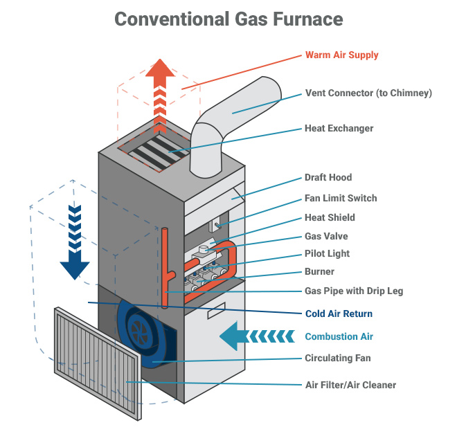Parts of a Gas Furnace Infographic