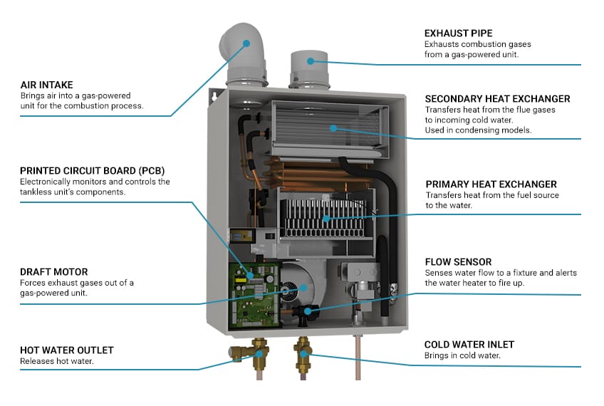 What is inside of a tankless water heater