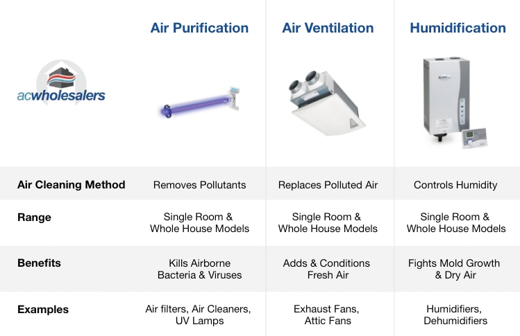 Indoor Air Quality Comparison Chart